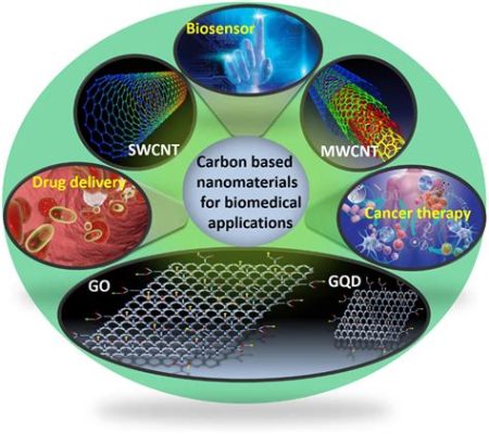  Carbon Nanotubes: Uutta Voimaa Tuotekehitykseen Ja Materiaalitieteen Eturintamaan!