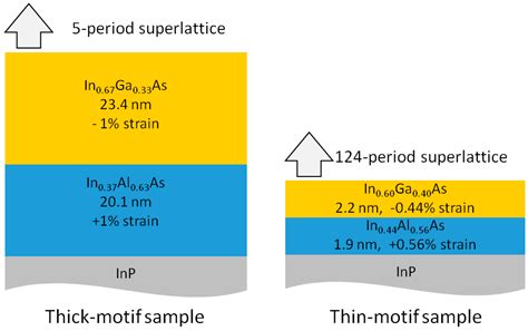 Strained-Layer Superlattice: Uusi Aine Korkeasta Tehosta ja Pienemmästä Kulumisesta?